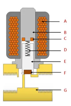 Cấu tạo van điện từ 2/2 thân đồng
